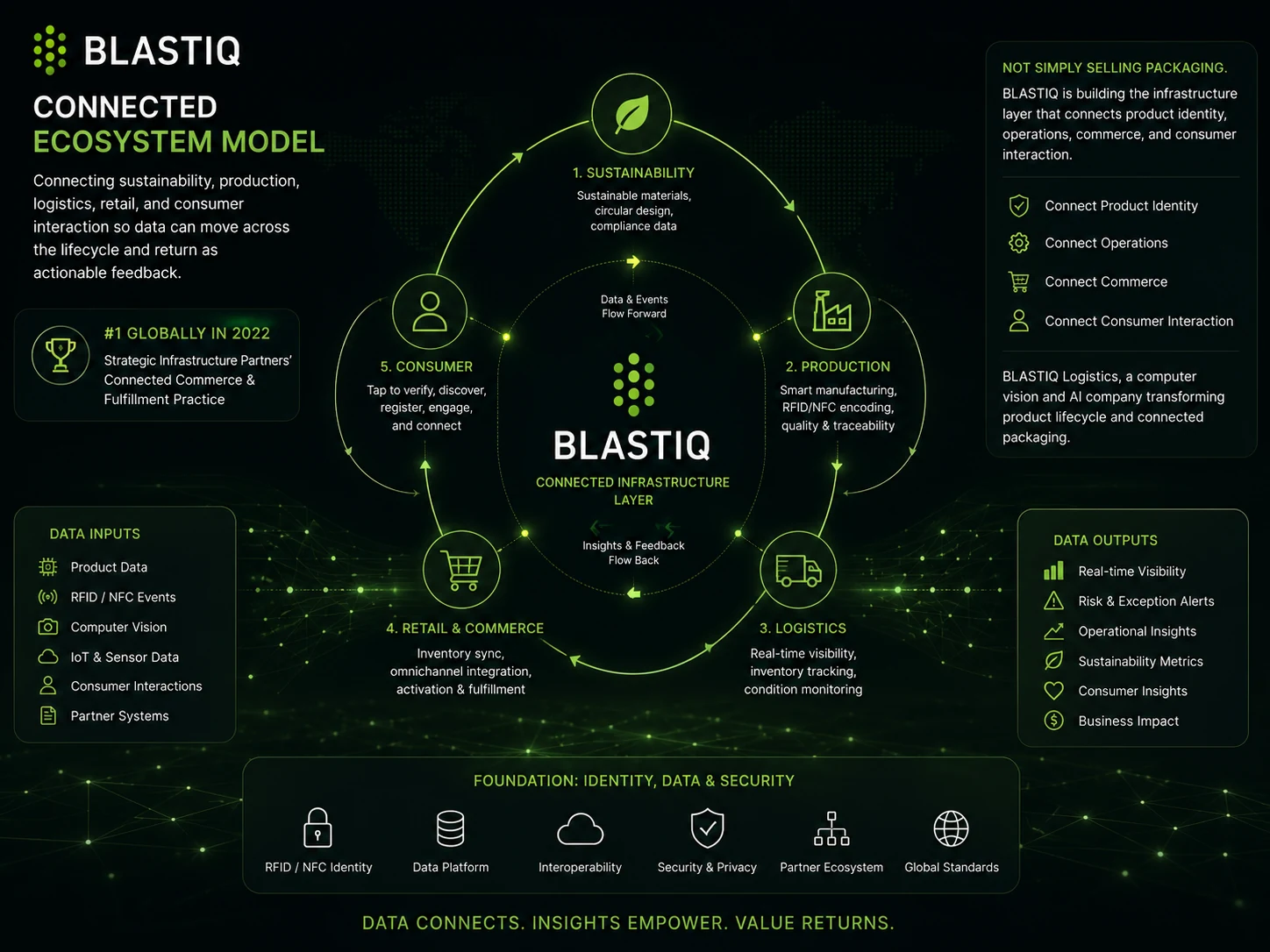 Connected Ecosystem Model